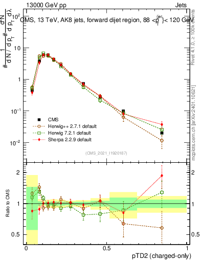 Plot of j.ptd2.c in 13000 GeV pp collisions