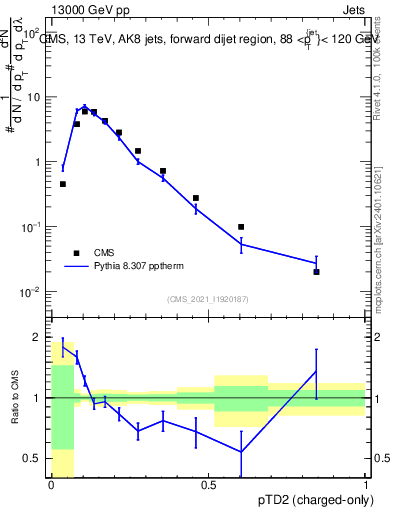 Plot of j.ptd2.c in 13000 GeV pp collisions