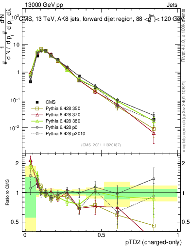 Plot of j.ptd2.c in 13000 GeV pp collisions