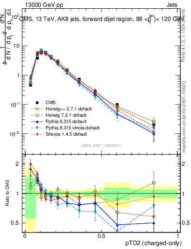 Plot of j.ptd2.c in 13000 GeV pp collisions