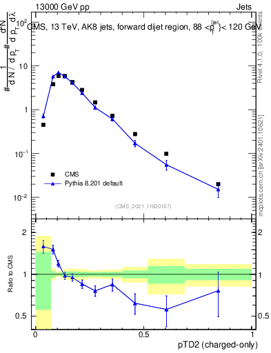 Plot of j.ptd2.c in 13000 GeV pp collisions