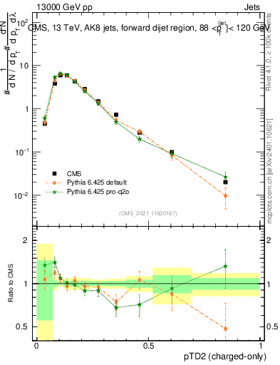 Plot of j.ptd2.c in 13000 GeV pp collisions
