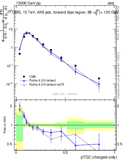 Plot of j.ptd2.c in 13000 GeV pp collisions