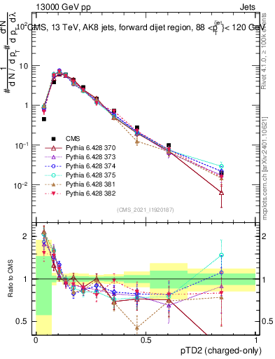 Plot of j.ptd2.c in 13000 GeV pp collisions