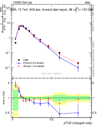 Plot of j.ptd2.c in 13000 GeV pp collisions