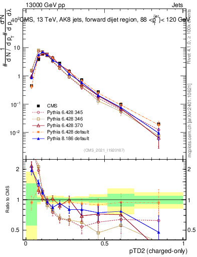 Plot of j.ptd2.c in 13000 GeV pp collisions