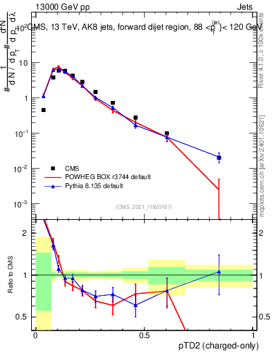 Plot of j.ptd2.c in 13000 GeV pp collisions