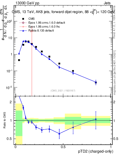 Plot of j.ptd2.c in 13000 GeV pp collisions
