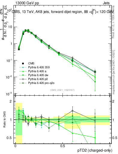 Plot of j.ptd2.c in 13000 GeV pp collisions