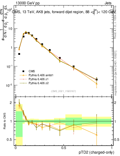 Plot of j.ptd2.c in 13000 GeV pp collisions