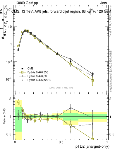 Plot of j.ptd2.c in 13000 GeV pp collisions