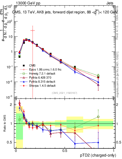 Plot of j.ptd2.c in 13000 GeV pp collisions
