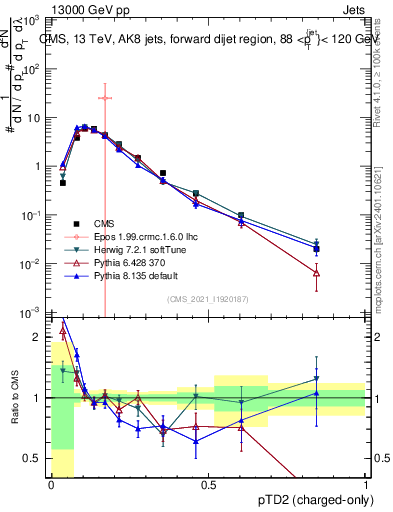 Plot of j.ptd2.c in 13000 GeV pp collisions