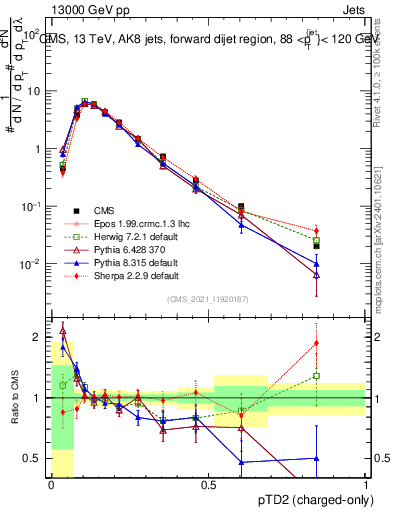 Plot of j.ptd2.c in 13000 GeV pp collisions