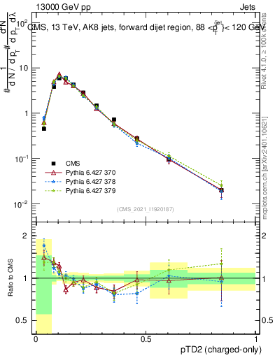 Plot of j.ptd2.c in 13000 GeV pp collisions