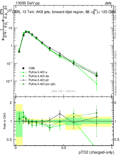 Plot of j.ptd2.c in 13000 GeV pp collisions