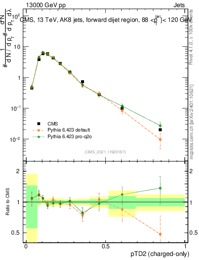 Plot of j.ptd2.c in 13000 GeV pp collisions