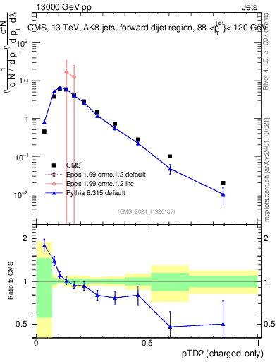 Plot of j.ptd2.c in 13000 GeV pp collisions