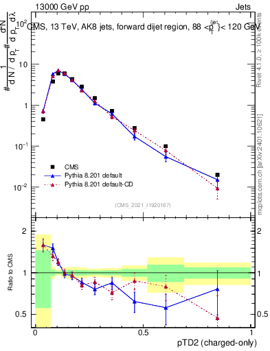 Plot of j.ptd2.c in 13000 GeV pp collisions