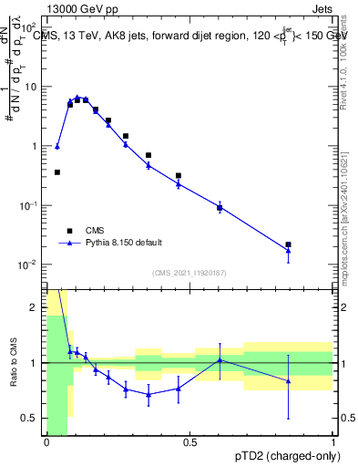 Plot of j.ptd2.c in 13000 GeV pp collisions