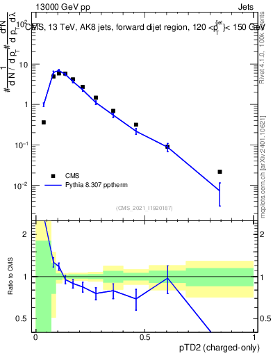 Plot of j.ptd2.c in 13000 GeV pp collisions