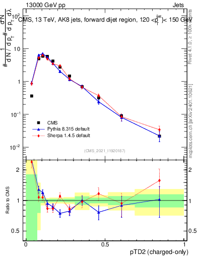 Plot of j.ptd2.c in 13000 GeV pp collisions