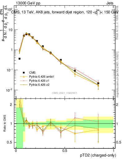 Plot of j.ptd2.c in 13000 GeV pp collisions