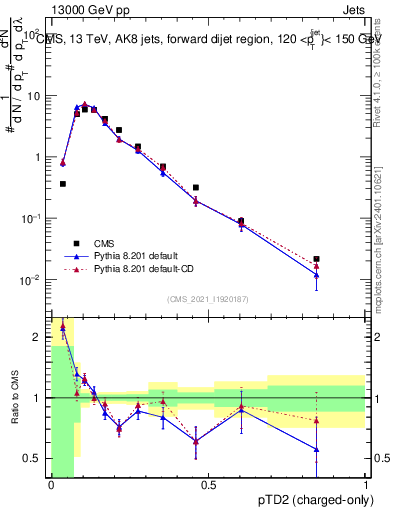 Plot of j.ptd2.c in 13000 GeV pp collisions