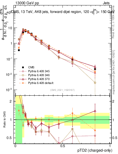 Plot of j.ptd2.c in 13000 GeV pp collisions