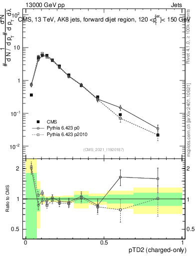 Plot of j.ptd2.c in 13000 GeV pp collisions