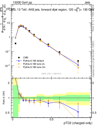 Plot of j.ptd2.c in 13000 GeV pp collisions