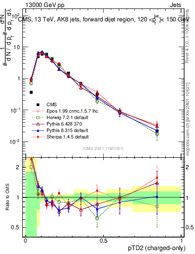 Plot of j.ptd2.c in 13000 GeV pp collisions