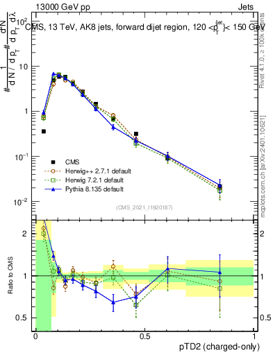 Plot of j.ptd2.c in 13000 GeV pp collisions