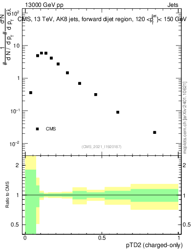Plot of j.ptd2.c in 13000 GeV pp collisions