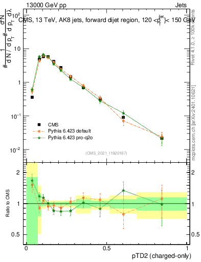 Plot of j.ptd2.c in 13000 GeV pp collisions