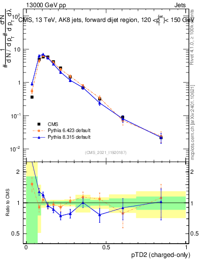 Plot of j.ptd2.c in 13000 GeV pp collisions