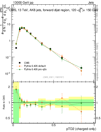 Plot of j.ptd2.c in 13000 GeV pp collisions