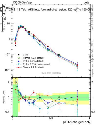 Plot of j.ptd2.c in 13000 GeV pp collisions