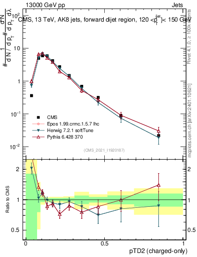 Plot of j.ptd2.c in 13000 GeV pp collisions