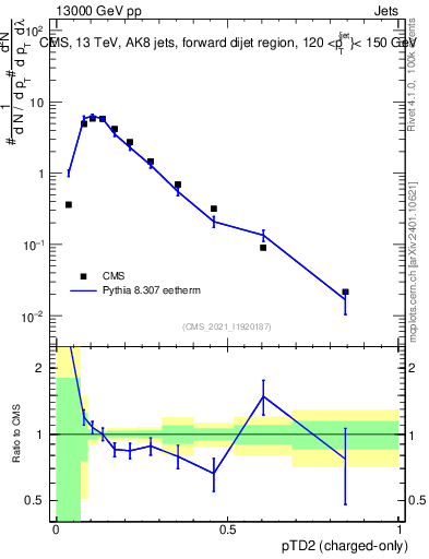 Plot of j.ptd2.c in 13000 GeV pp collisions