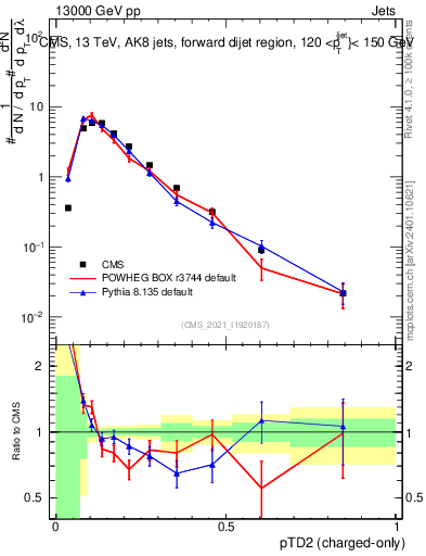 Plot of j.ptd2.c in 13000 GeV pp collisions