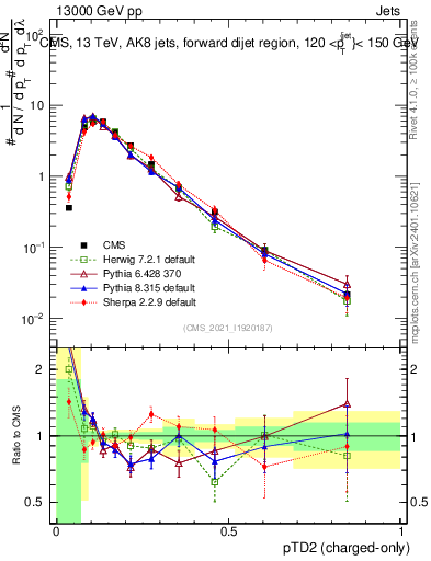 Plot of j.ptd2.c in 13000 GeV pp collisions
