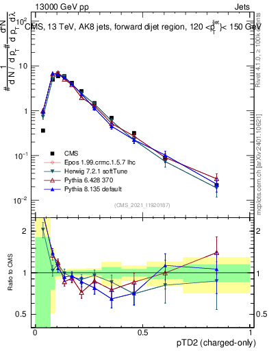 Plot of j.ptd2.c in 13000 GeV pp collisions