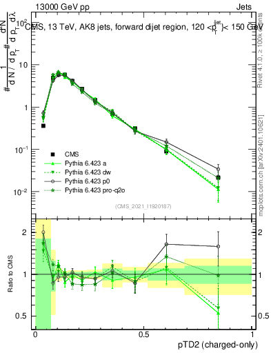 Plot of j.ptd2.c in 13000 GeV pp collisions