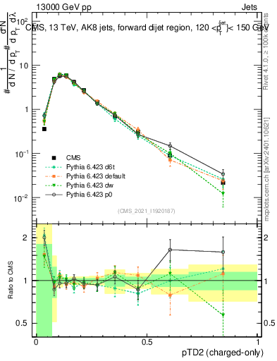 Plot of j.ptd2.c in 13000 GeV pp collisions