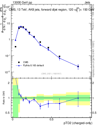 Plot of j.ptd2.c in 13000 GeV pp collisions