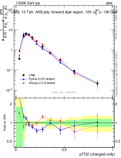 Plot of j.ptd2.c in 13000 GeV pp collisions