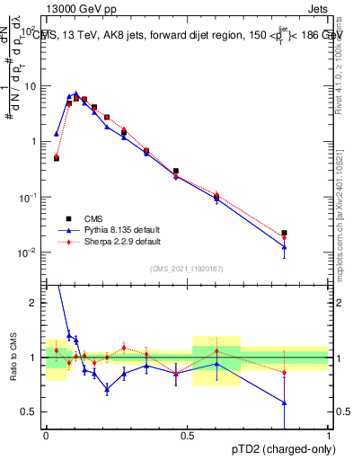 Plot of j.ptd2.c in 13000 GeV pp collisions