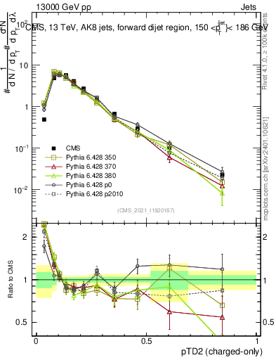 Plot of j.ptd2.c in 13000 GeV pp collisions