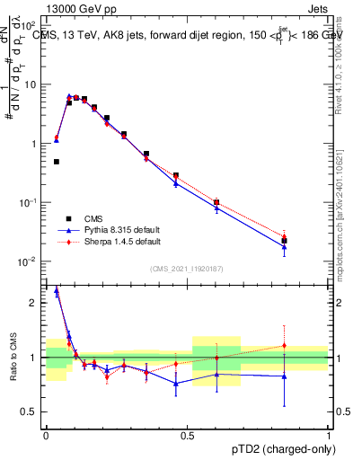 Plot of j.ptd2.c in 13000 GeV pp collisions